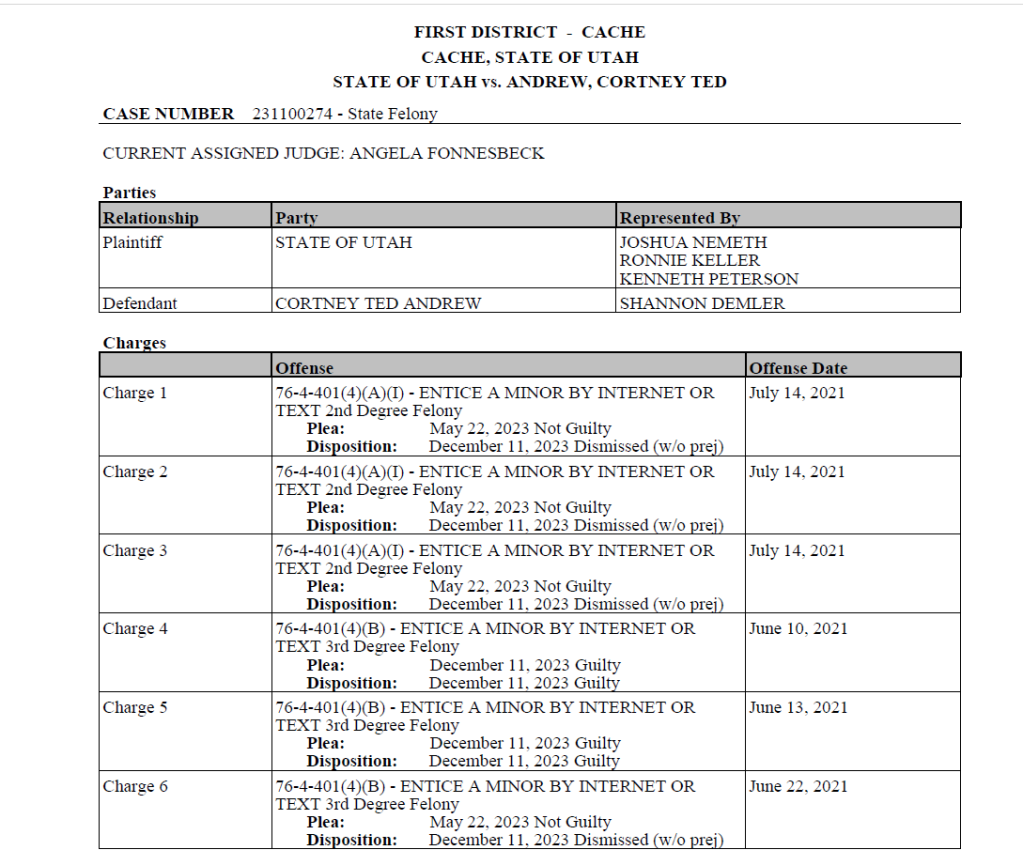 FIRST DISTRICT - CACHE
CACHE, STATE OF UTAH
STATE OF UTAH vs. ANDREW, CORTNEY TED
CASE NUMBER 231100274 - State Felony
CURRENT ASSIGNED JUDGE: ANGELA FONNESBECK
Parties
Relationship Party Represented By
Plaintiff STATE OF UTAH JOSHUA NEMETH
RONNIE KELLER
KENNETH PETERSON
Defendant CORTNEY TED ANDREW SHANNON DEMLER
Charges
Offense Offense Date
Charge 1 76-4-401(4)(A)(I) - ENTICE A MINOR BY INTERNET OR
TEXT 2nd Degree Felony
Plea: May 22, 2023 Not Guilty
Disposition: December 11, 2023 Dismissed (w/o prej)
July 14, 2021
Charge 2 76-4-401(4)(A)(I) - ENTICE A MINOR BY INTERNET OR
TEXT 2nd Degree Felony
Plea: May 22, 2023 Not Guilty
Disposition: December 11, 2023 Dismissed (w/o prej)
July 14, 2021
Charge 3 76-4-401(4)(A)(I) - ENTICE A MINOR BY INTERNET OR
TEXT 2nd Degree Felony
Plea: May 22, 2023 Not Guilty
Disposition: December 11, 2023 Dismissed (w/o prej)
July 14, 2021
Charge 4 76-4-401(4)(B) - ENTICE A MINOR BY INTERNET OR
TEXT 3rd Degree Felony
Plea: December 11, 2023 Guilty
Disposition: December 11, 2023 Guilty
June 10, 2021
Charge 5 76-4-401(4)(B) - ENTICE A MINOR BY INTERNET OR
TEXT 3rd Degree Felony
Plea: December 11, 2023 Guilty
Disposition: December 11, 2023 Guilty
June 13, 2021
Charge 6 76-4-401(4)(B) - ENTICE A MINOR BY INTERNET OR
TEXT 3rd Degree Felony
Plea: May 22, 2023 Not Guilty
Disposition: December 11, 2023 Dismissed (w/o prej)
